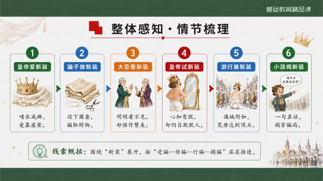 《皇帝的新装》精品课整体感知与知识支架
