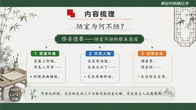 陋室铭内容梳理