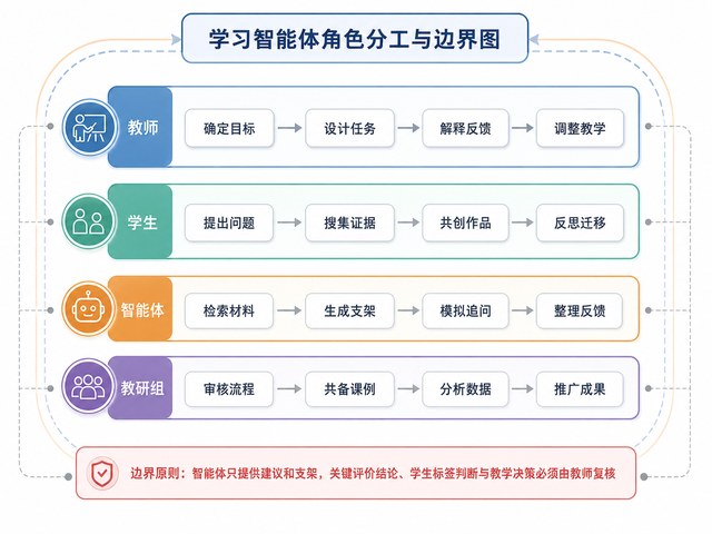 数字素养教师组材料清单可视化案例图2