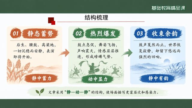 第 7 页 结构梳理：静—动—静的层次