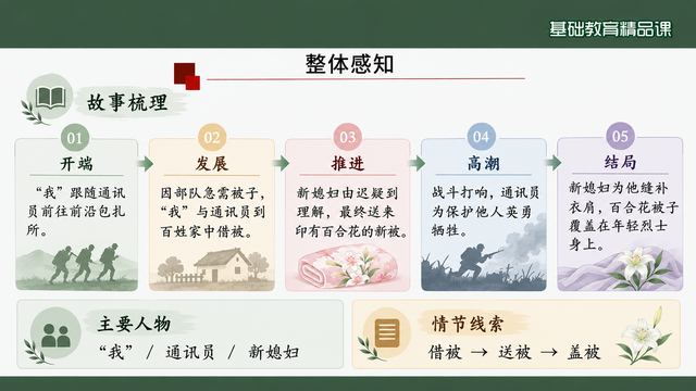 第 7 页 整体感知：情节四步与三条线索