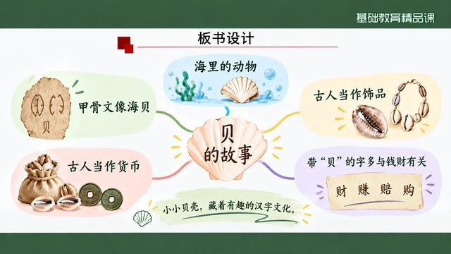 第 14 页 板书设计：一枚贝壳辐射四条线