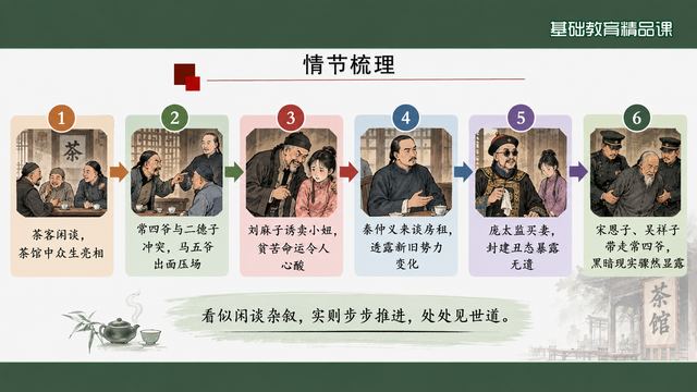 第 9 页 情节梳理：五个场景推进