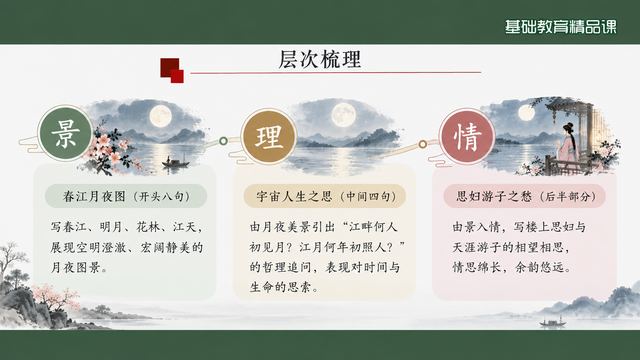 第 7 页 层次梳理：景、理、情三栏