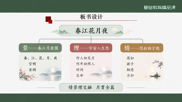 第 17 页 板书设计：景、理、情三栏并列