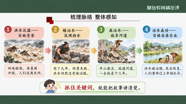 第 7 页 梳理脉络：四步图示整体感知