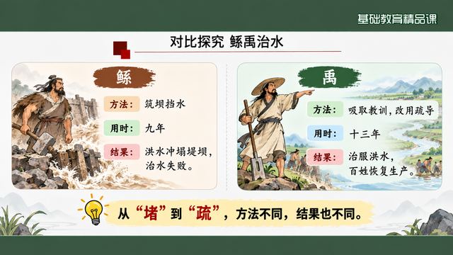 第 9 页 对比探究：鲧与禹的方法与结果