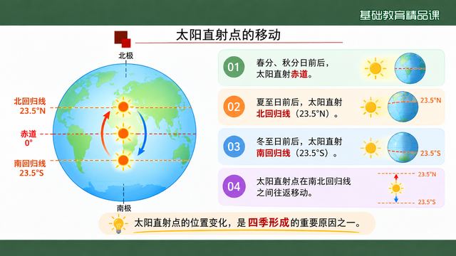 第 6 页 太阳直射点：二分二至的纬度位置