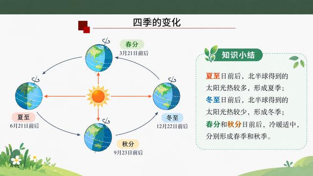 第 10 页 四季的变化：二分二至的位置图