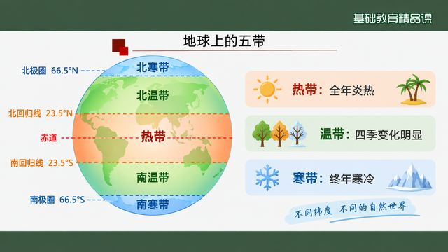 第 12 页 地球上的五带：划分纬度与名称