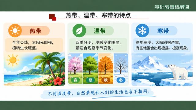 第 14 页 热带、温带、寒带的特点