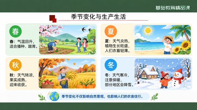 第 15 页 季节变化与生产生活