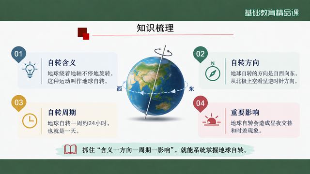第 13 页 知识梳理：含义、方向、周期与影响