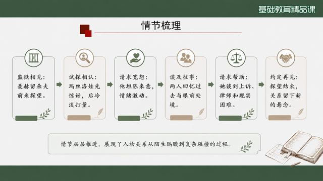第 6 页 情节梳理：重逢六步推进