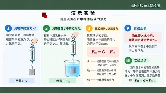 第 5 页 演示实验：测量浸在水中物体的浮力