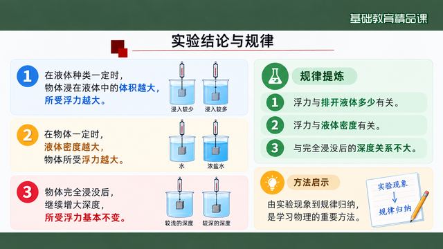 第 9 页 实验结论与规律