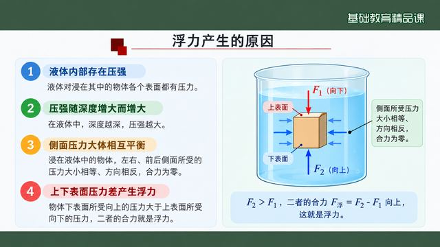 第 10 页 浮力产生的原因：上下表面压力差