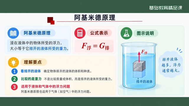 第 12 页 阿基米德原理：内容与公式