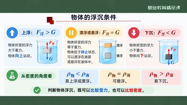 第 14 页 物体的浮沉条件：三种状态判据