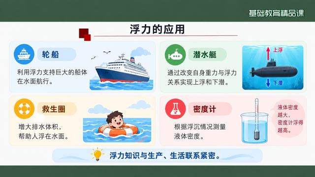 第 15 页 浮力的应用：四个实例