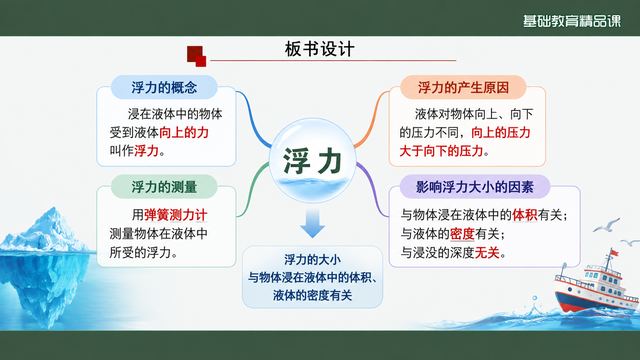 第 17 页 板书设计：一条主线四个分支