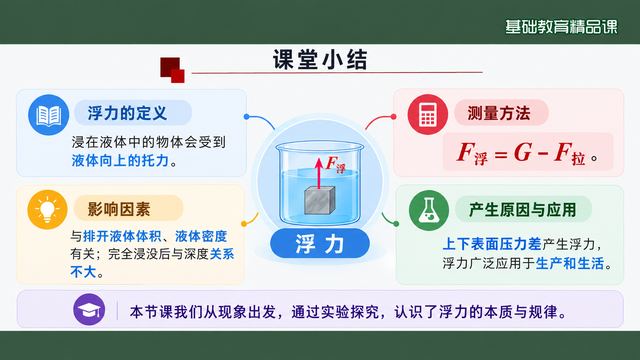 第 18 页 课堂小结：定义、测量、因素与应用