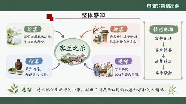 第 8 页 整体感知：盼客、迎客、待客、邀邻