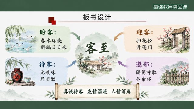 第 19 页 板书设计：盼、迎、待、邀四步一图