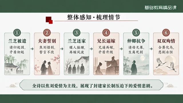 第 8 页 整体感知·梳理情节：六个阶段