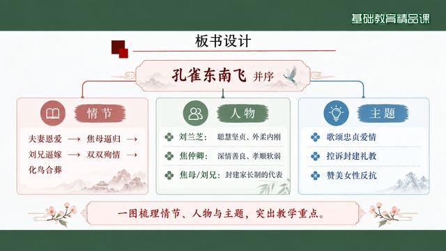 第 18 页 板书设计：情节、人物、主题三线归一