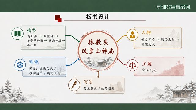 第 18 页 板书设计：一图统摄全课