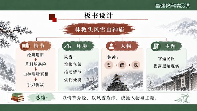 第 18 页 板书设计：四线统摄全课