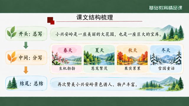 第 6 页 课文结构梳理：开头、中间、结尾