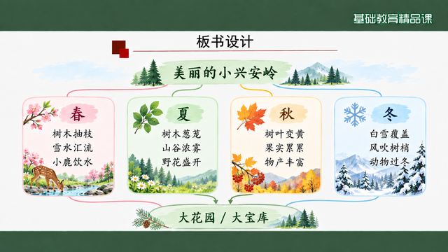 第 17 页 板书设计：四季辐射加总括落点
