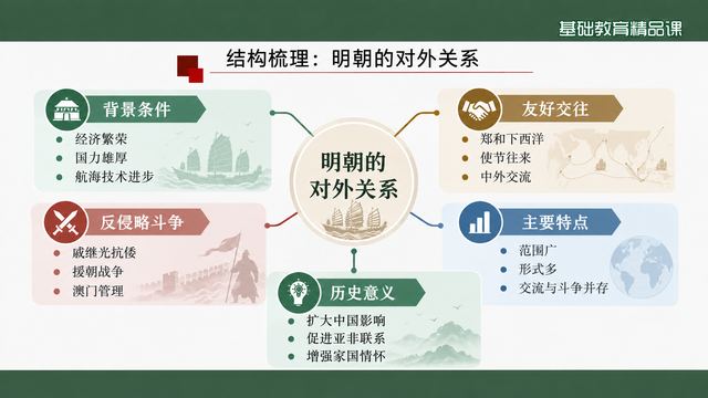 第 13 页 结构梳理：明朝的对外关系一张图