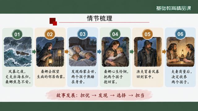第 6 页 情节梳理：六格链条与四步概括