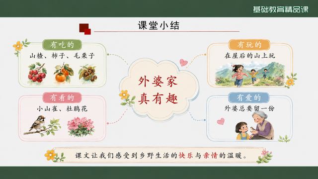 第 15 页 课堂小结：四格分类回收全课