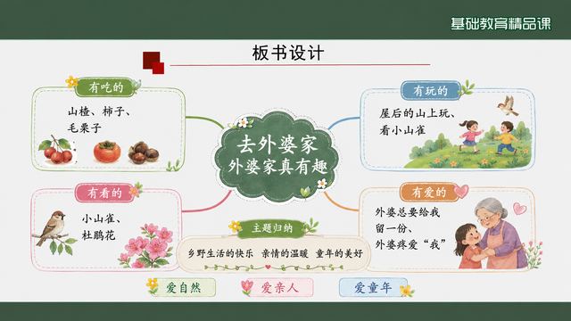 第 16 页 板书设计：一图统摄四有加主题