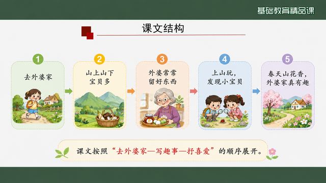 第 10 页 课文结构：五步梳理与顺序点明