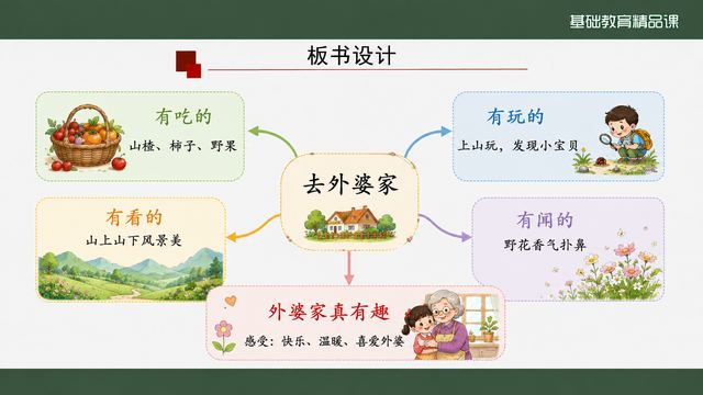 第 15 页 板书设计：中心辐射四类趣事