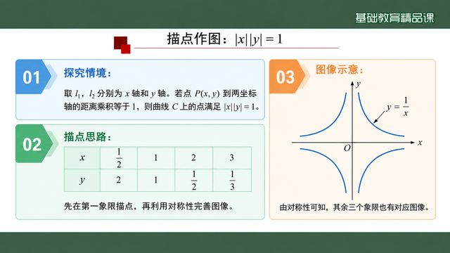 第 8 页 描点作图：|x||y|=1