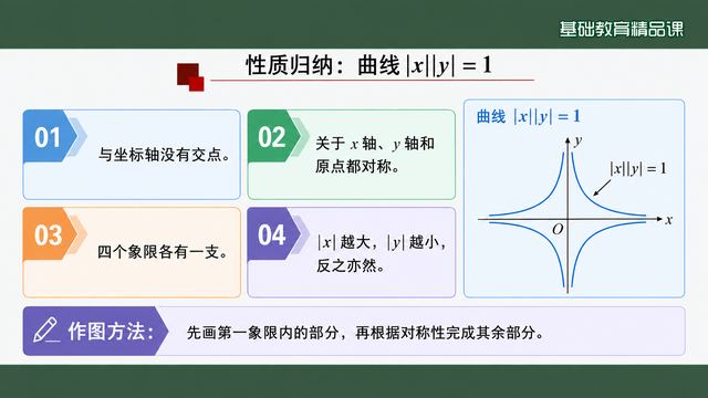 第 9 页 性质归纳：|x||y|=1