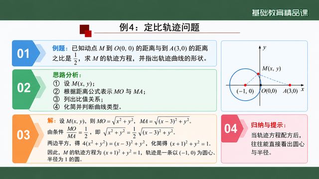 第 14 页 例 4：定比轨迹问题