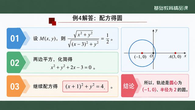 第 15 页 例 4 解答：配方得圆
