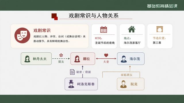 第 5 页 戏剧常识与人物关系图