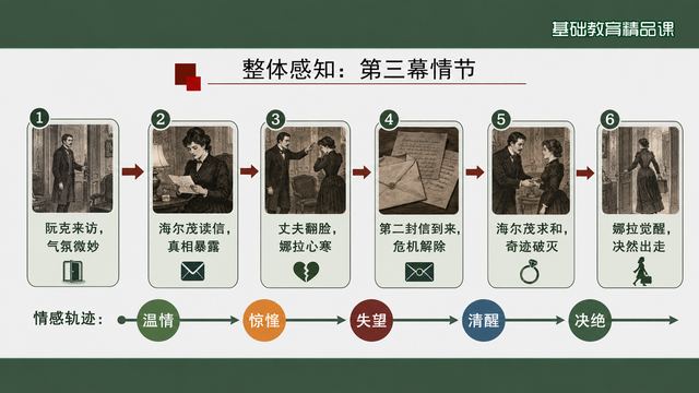 第 6 页 整体感知：第三幕情节六步图