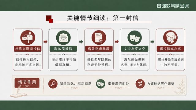 第 7 页 关键情节细读：第一封信