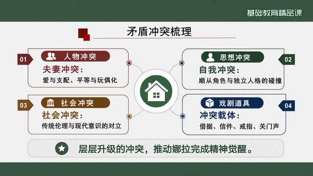 第 9 页 矛盾冲突梳理：三层冲突一次讲清