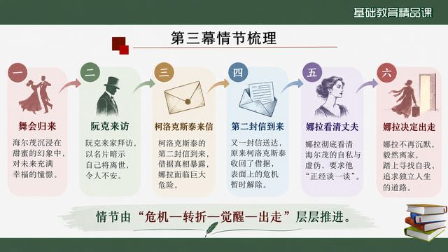 第 7 页 第三幕情节梳理：六步推进