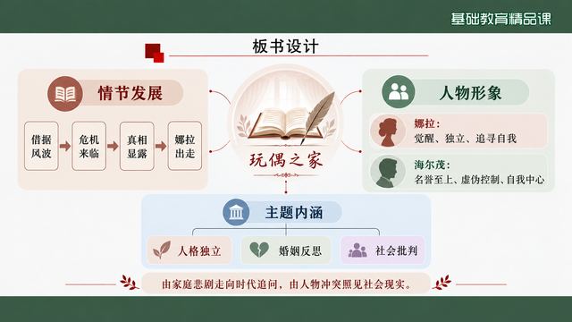 第 20 页 板书设计：情节、人物、主题一图收束